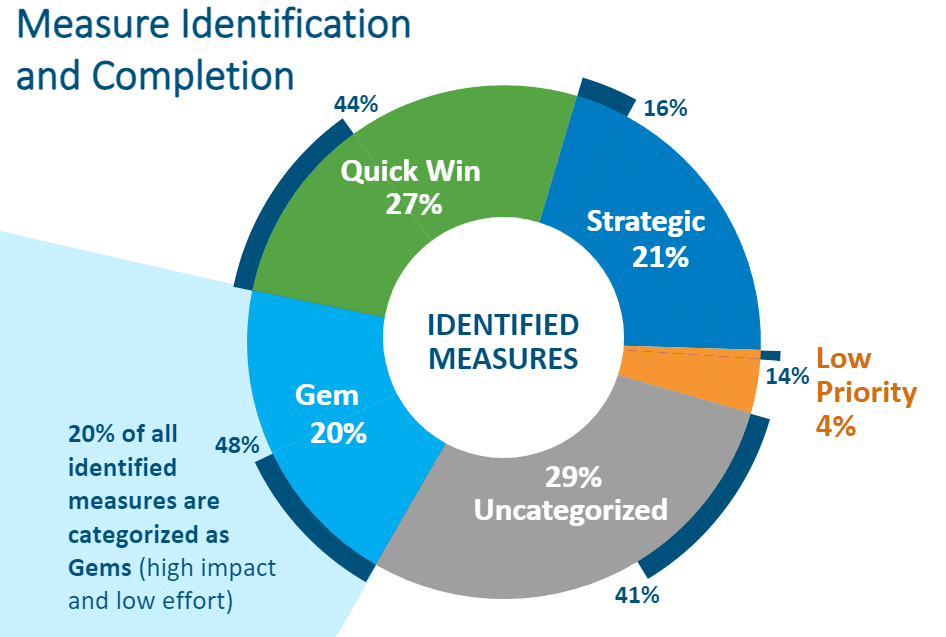 Measure Identification and Completion. This chart shows the percentage of total identified projects categorized by type (interior white labels) and the percentage of each project type that was completed (exterior blue curves).